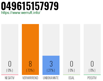 Rufnummer 049615157979 Telefonnummer 049615157979