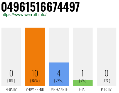 Rufnummer 04961516674497 Telefonnummer 04961516674497