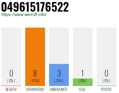 Rufnummer 049615176522 Telefonnummer 049615176522