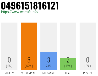 Rufnummer 0496151816121 Telefonnummer 0496151816121