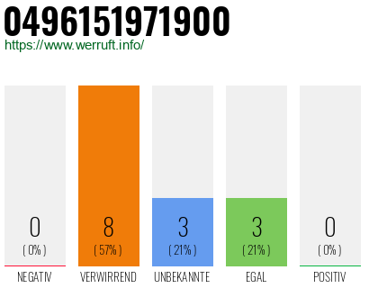 Rufnummer 0496151971900 Telefonnummer 0496151971900