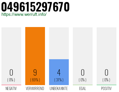 Rufnummer 049615297670 Telefonnummer 049615297670