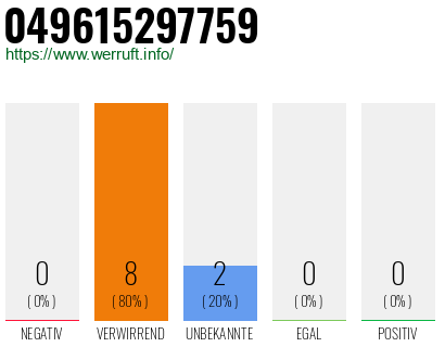 Rufnummer 049615297759 Telefonnummer 049615297759