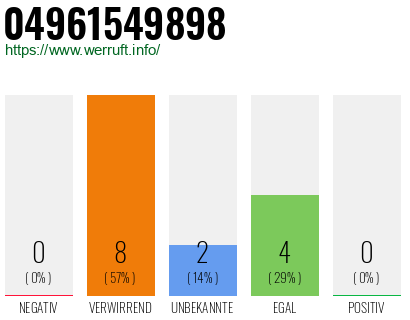 Rufnummer 04961549898 Telefonnummer 04961549898