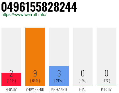 Rufnummer 0496155828244 Telefonnummer 0496155828244