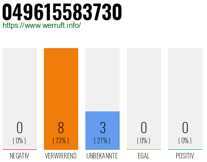 Rufnummer 049615583730 Telefonnummer 049615583730