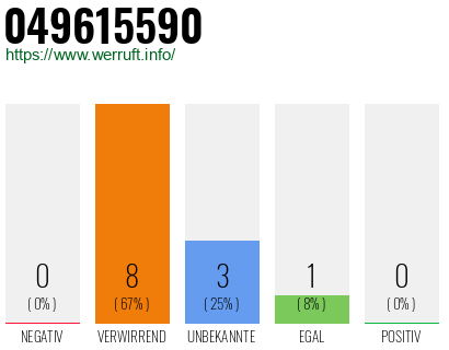 Rufnummer 049615590 Telefonnummer 049615590