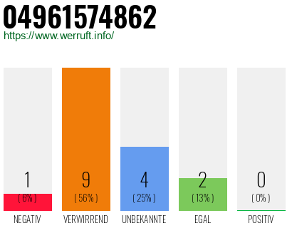 Rufnummer 04961574862 Telefonnummer 04961574862