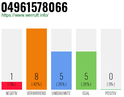 Rufnummer 04961578066 Telefonnummer 04961578066