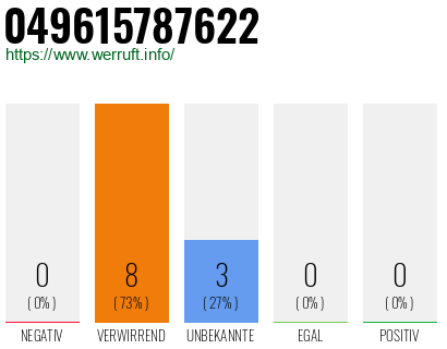 Rufnummer 049615787622 Telefonnummer 049615787622