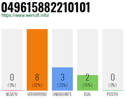 Rufnummer 049615882210101 Telefonnummer 049615882210101