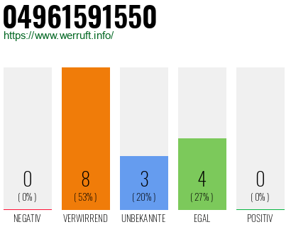 Rufnummer 04961591550 Telefonnummer 04961591550