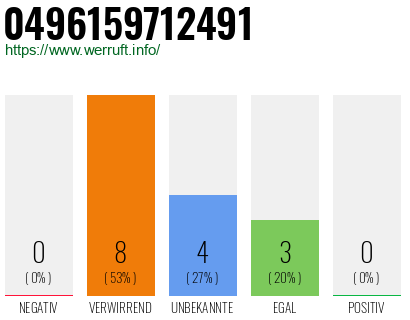 Rufnummer 0496159712491 Telefonnummer 0496159712491