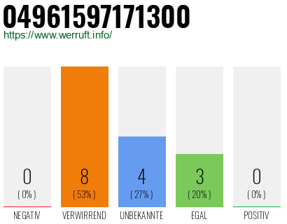 Rufnummer 04961597171300 Telefonnummer 04961597171300
