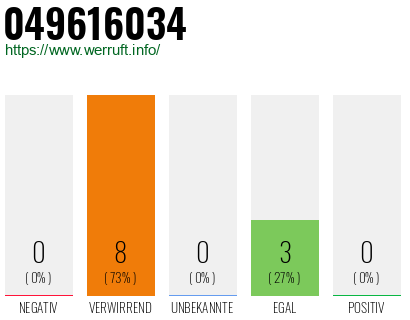 Rufnummer 049616034 Telefonnummer 049616034