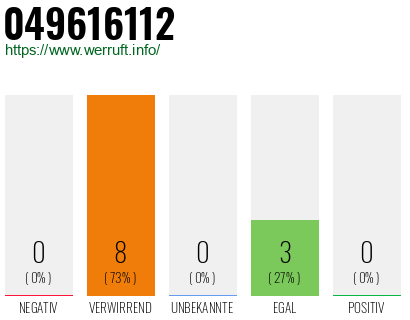 Rufnummer 049616112 Telefonnummer 049616112