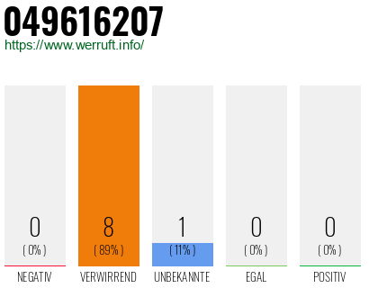 Rufnummer 049616207 Telefonnummer 049616207