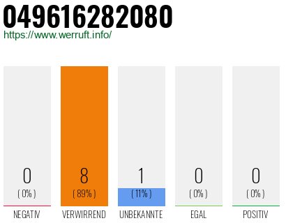Rufnummer 049616282080 Telefonnummer 049616282080
