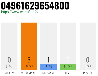 Rufnummer 04961629654800 Telefonnummer 04961629654800