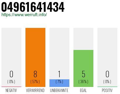 Rufnummer 04961641434 Telefonnummer 04961641434