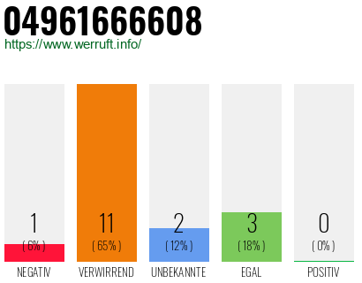 Rufnummer 04961666608 Telefonnummer 04961666608