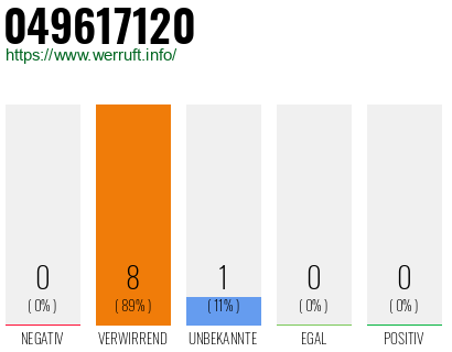 Rufnummer 049617120 Telefonnummer 049617120