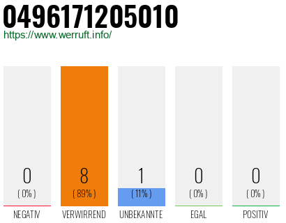 Rufnummer 0496171205010 Telefonnummer 0496171205010