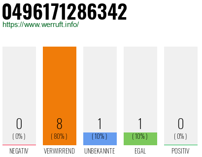Rufnummer 0496171286342 Telefonnummer 0496171286342