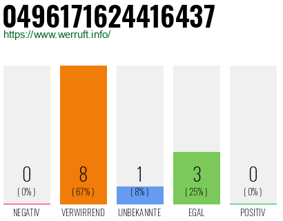 Rufnummer 0496171624416437 Telefonnummer 0496171624416437