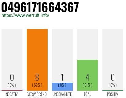 Rufnummer 0496171664367 Telefonnummer 0496171664367