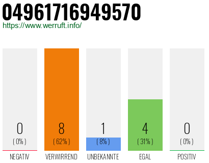 Rufnummer 04961716949570 Telefonnummer 04961716949570