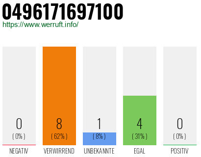 Rufnummer 0496171697100 Telefonnummer 0496171697100