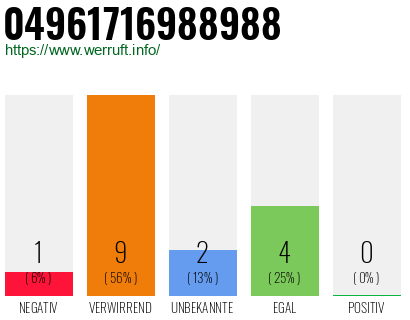 Rufnummer 04961716988988 Telefonnummer 04961716988988