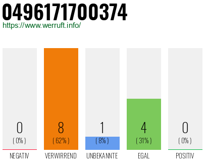 Rufnummer 0496171700374 Telefonnummer 0496171700374
