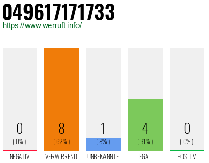 Rufnummer 049617171733 Telefonnummer 049617171733