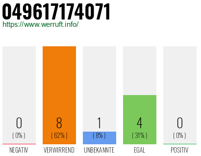 Rufnummer 049617174071 Telefonnummer 049617174071
