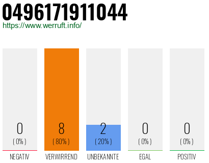 Rufnummer 0496171911044 Telefonnummer 0496171911044
