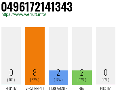 Rufnummer 0496172141343 Telefonnummer 0496172141343
