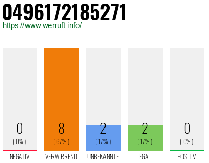 Rufnummer 0496172185271 Telefonnummer 0496172185271