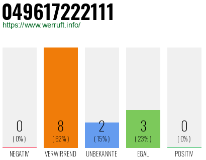Rufnummer 049617222111 Telefonnummer 049617222111