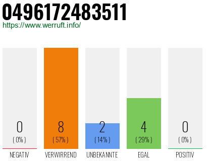 Rufnummer 0496172483511 Telefonnummer 0496172483511