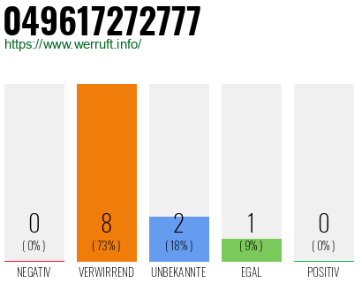 Rufnummer 049617272777 Telefonnummer 049617272777