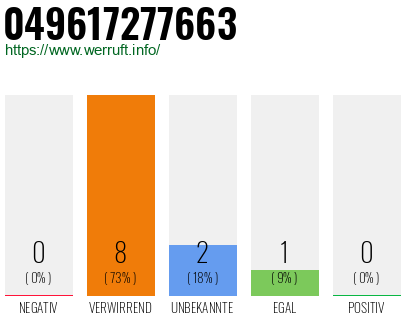 Rufnummer 049617277663 Telefonnummer 049617277663