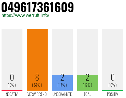 Rufnummer 049617361609 Telefonnummer 049617361609