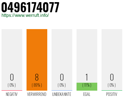 Rufnummer 0496174077 Telefonnummer 0496174077