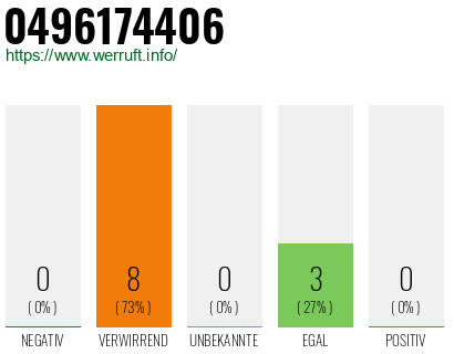 Rufnummer 0496174406 Telefonnummer 0496174406