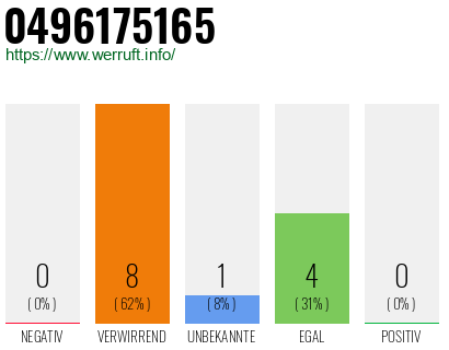 Rufnummer 0496175165 Telefonnummer 0496175165
