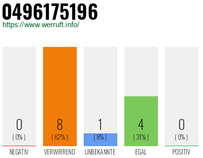 Rufnummer 0496175196 Telefonnummer 0496175196