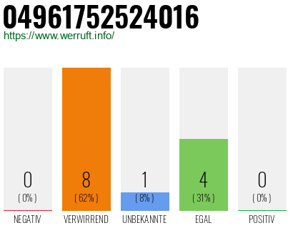 Rufnummer 04961752524016 Telefonnummer 04961752524016