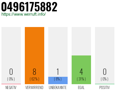 Rufnummer 0496175882 Telefonnummer 0496175882